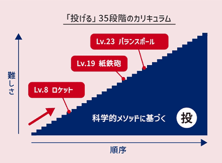 結果が出る理由は？